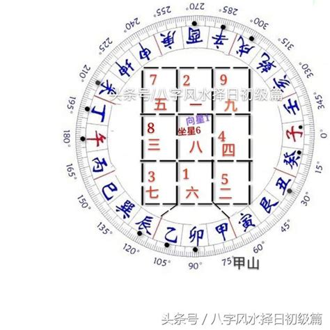 九運24山|連載10：風水知識—二十四山下卦三元九運飛星盤圖